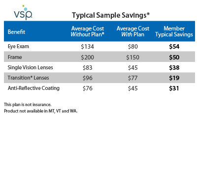 VSP Typical Sample Savings
